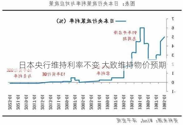 日本央行维持利率不变 大致维持物价预期