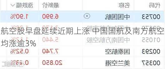 航空股早盘延续近期上涨 中国国航及南方航空均涨逾3%