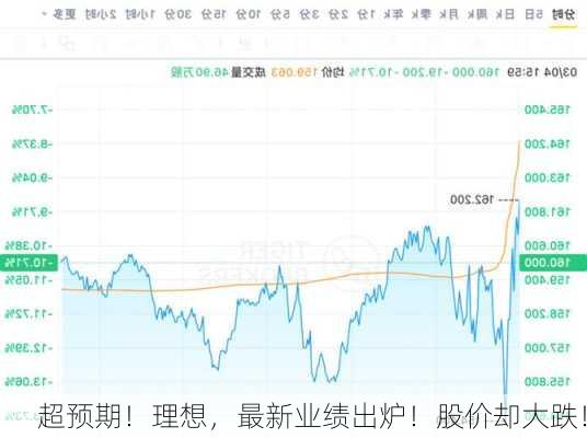 超预期！理想，最新业绩出炉！股价却大跌！