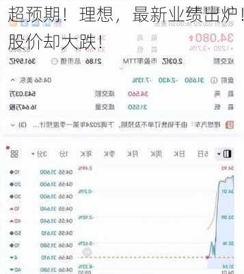 超预期！理想，最新业绩出炉！股价却大跌！