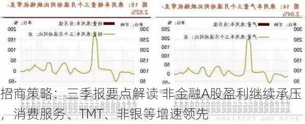 招商策略：三季报要点解读 非金融A股盈利继续承压，消费服务、TMT、非银等增速领先