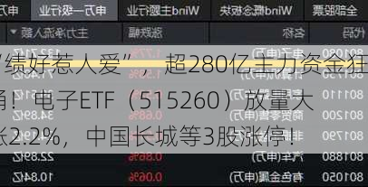 “绩好惹人爱”，超280亿主力资金狂涌！电子ETF（515260）放量大涨2.2%，中国长城等3股涨停！