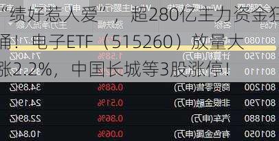 “绩好惹人爱”，超280亿主力资金狂涌！电子ETF（515260）放量大涨2.2%，中国长城等3股涨停！