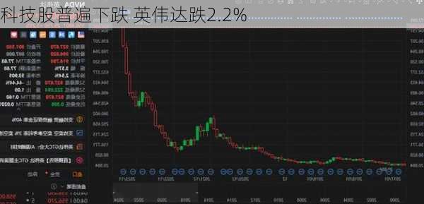 科技股普遍下跌 英伟达跌2.2%