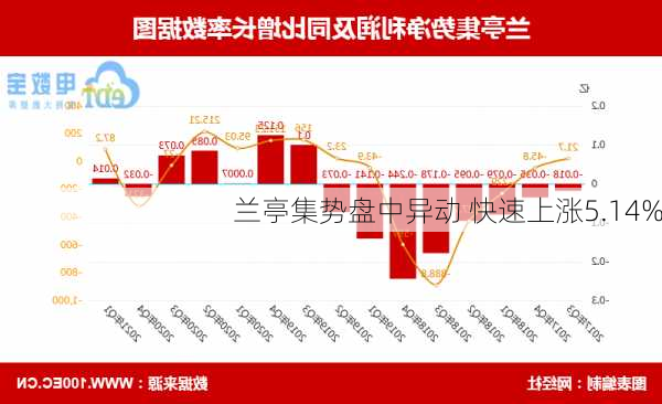 兰亭集势盘中异动 快速上涨5.14%