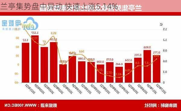 兰亭集势盘中异动 快速上涨5.14%