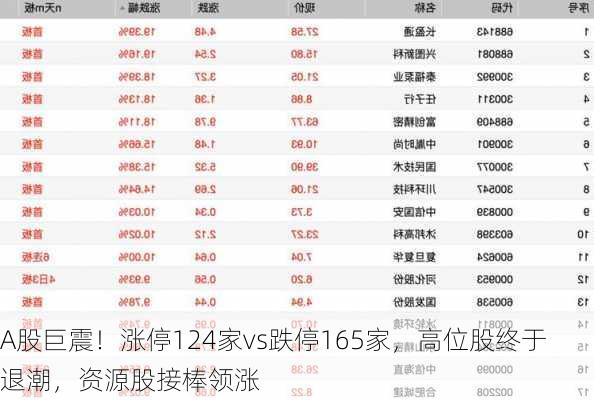 A股巨震！涨停124家vs跌停165家，高位股终于退潮，资源股接棒领涨