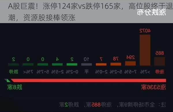 A股巨震！涨停124家vs跌停165家，高位股终于退潮，资源股接棒领涨