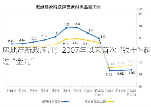 房地产新政满月，2007年以来首次“银十”超过“金九”