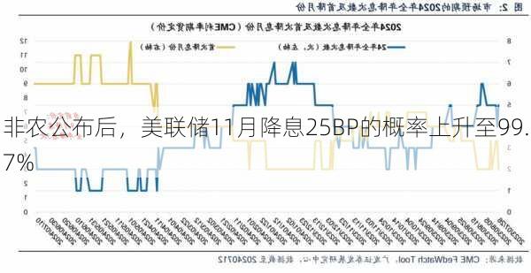 非农公布后，美联储11月降息25BP的概率上升至99.7%