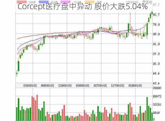 Corcept医疗盘中异动 股价大跌5.04%