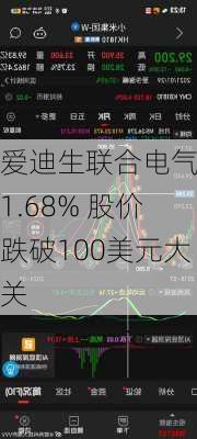 爱迪生联合电气跌1.68% 股价跌破100美元大关