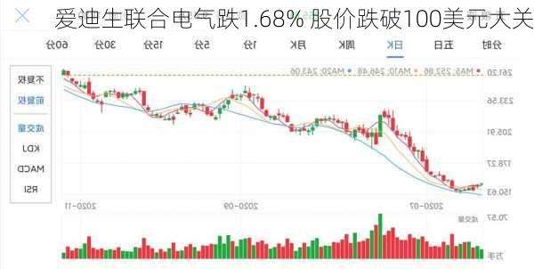 爱迪生联合电气跌1.68% 股价跌破100美元大关