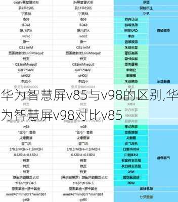 华为智慧屏v85与v98的区别,华为智慧屏v98对比v85