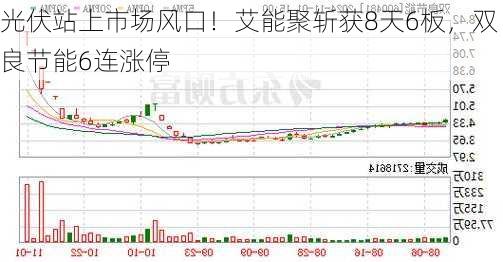 光伏站上市场风口！艾能聚斩获8天6板，双良节能6连涨停