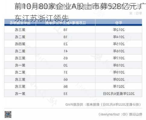 前10月80家企业A股上市募528亿元 广东江苏浙江领先