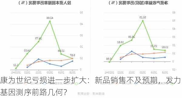 康为世纪亏损进一步扩大：新品销售不及预期，发力基因测序前路几何？