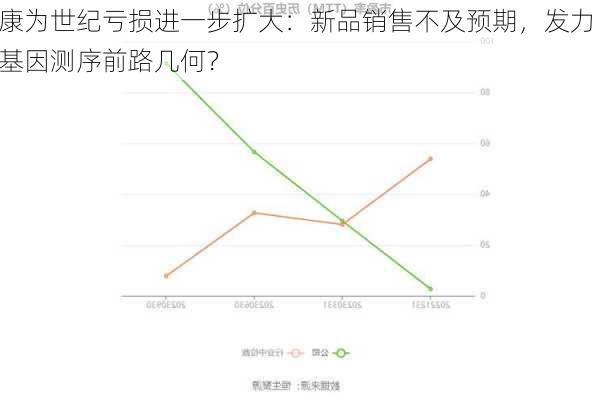 康为世纪亏损进一步扩大：新品销售不及预期，发力基因测序前路几何？