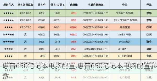 惠普650笔记本电脑配置,惠普650笔记本电脑配置参数