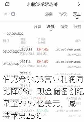 伯克希尔Q3营业利润同比降6%，现金储备创纪录至3252亿美元，减持苹果25%