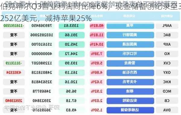 伯克希尔Q3营业利润同比降6%，现金储备创纪录至3252亿美元，减持苹果25%