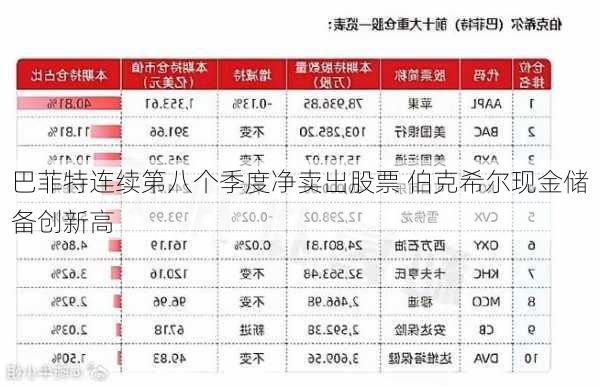 巴菲特连续第八个季度净卖出股票 伯克希尔现金储备创新高