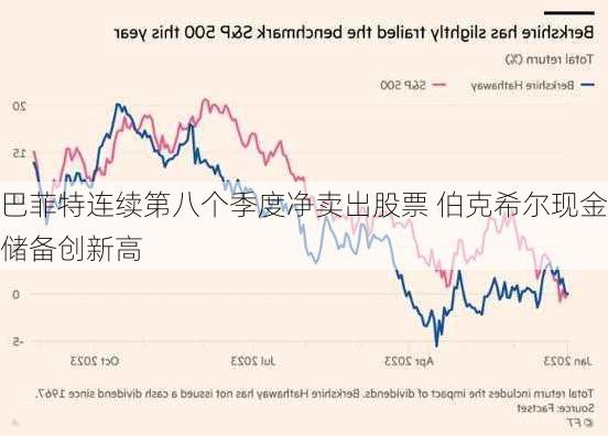 巴菲特连续第八个季度净卖出股票 伯克希尔现金储备创新高
