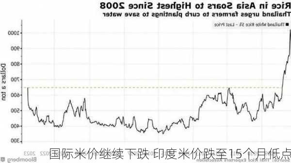 国际米价继续下跌 印度米价跌至15个月低点