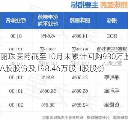 丽珠医药截至10月末累计回购930万股A股股份及198.46万股H股股份