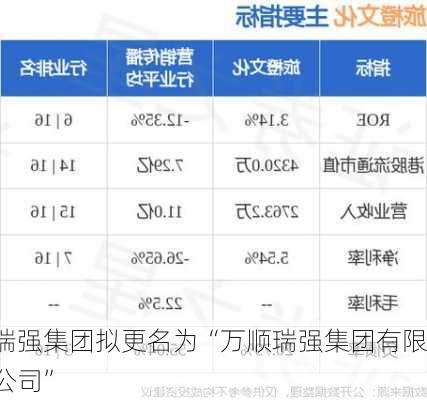 瑞强集团拟更名为“万顺瑞强集团有限公司”