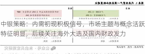 中银策略：内需初现积极信号，市场主题与概念活跃特征明显，后续关注海外大选及国内财政发力