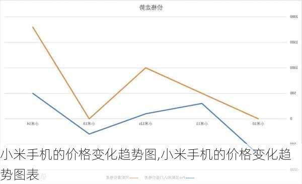 小米手机的价格变化趋势图,小米手机的价格变化趋势图表