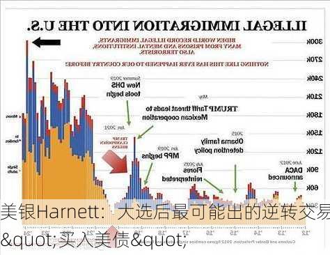 美银Harnett：大选后最可能出的逆转交易——"买入美债"