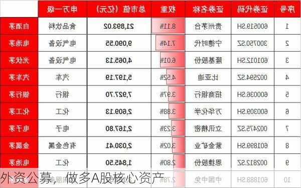 外资公募，做多A股核心资产