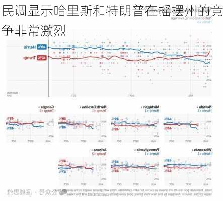 民调显示哈里斯和特朗普在摇摆州的竞争非常激烈