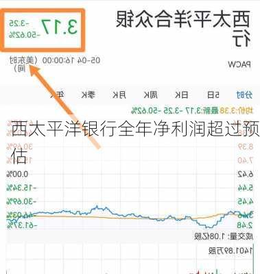 西太平洋银行全年净利润超过预估