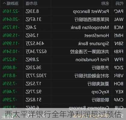 西太平洋银行全年净利润超过预估