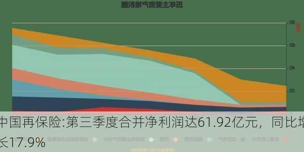 中国再保险:第三季度合并净利润达61.92亿元，同比增长17.9%