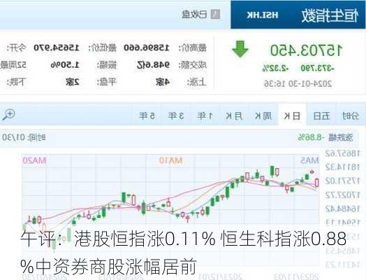 午评：港股恒指涨0.11% 恒生科指涨0.88%中资券商股涨幅居前