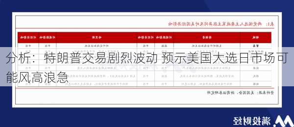 分析：特朗普交易剧烈波动 预示美国大选日市场可能风高浪急