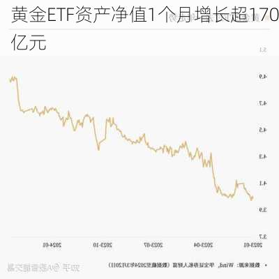 黄金ETF资产净值1个月增长超170亿元