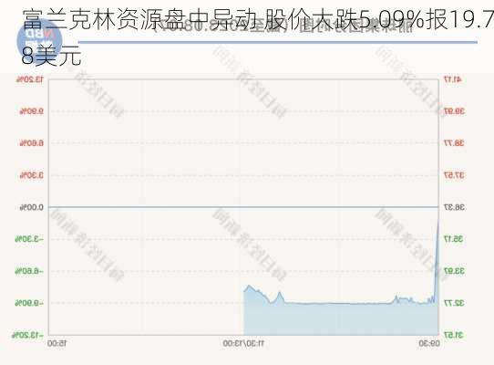 富兰克林资源盘中异动 股价大跌5.09%报19.78美元