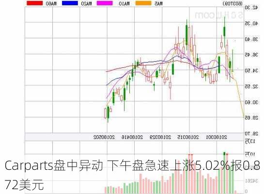 Carparts盘中异动 下午盘急速上涨5.02%报0.872美元