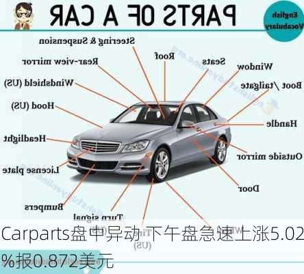 Carparts盘中异动 下午盘急速上涨5.02%报0.872美元