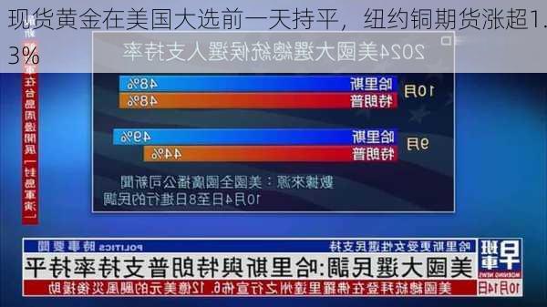 现货黄金在美国大选前一天持平，纽约铜期货涨超1.3%