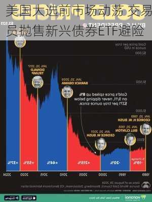 美国大选前市场动荡 交易员抛售新兴债券ETF避险