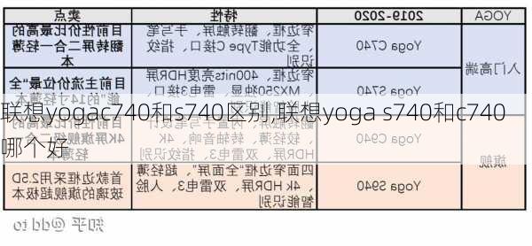 联想yogac740和s740区别,联想yoga s740和c740哪个好