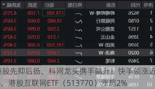 港股先抑后扬，科网龙头携手飙升！快手领涨近8%，港股互联网ETF（513770）涨超2%