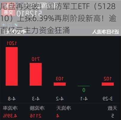 尾盘再突破！国防军工ETF（512810）上探6.39%再刷阶段新高！逾百亿元主力资金狂涌