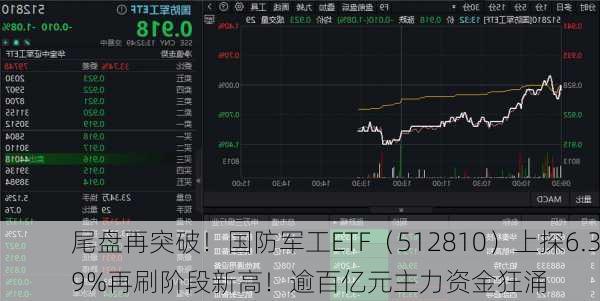 尾盘再突破！国防军工ETF（512810）上探6.39%再刷阶段新高！逾百亿元主力资金狂涌